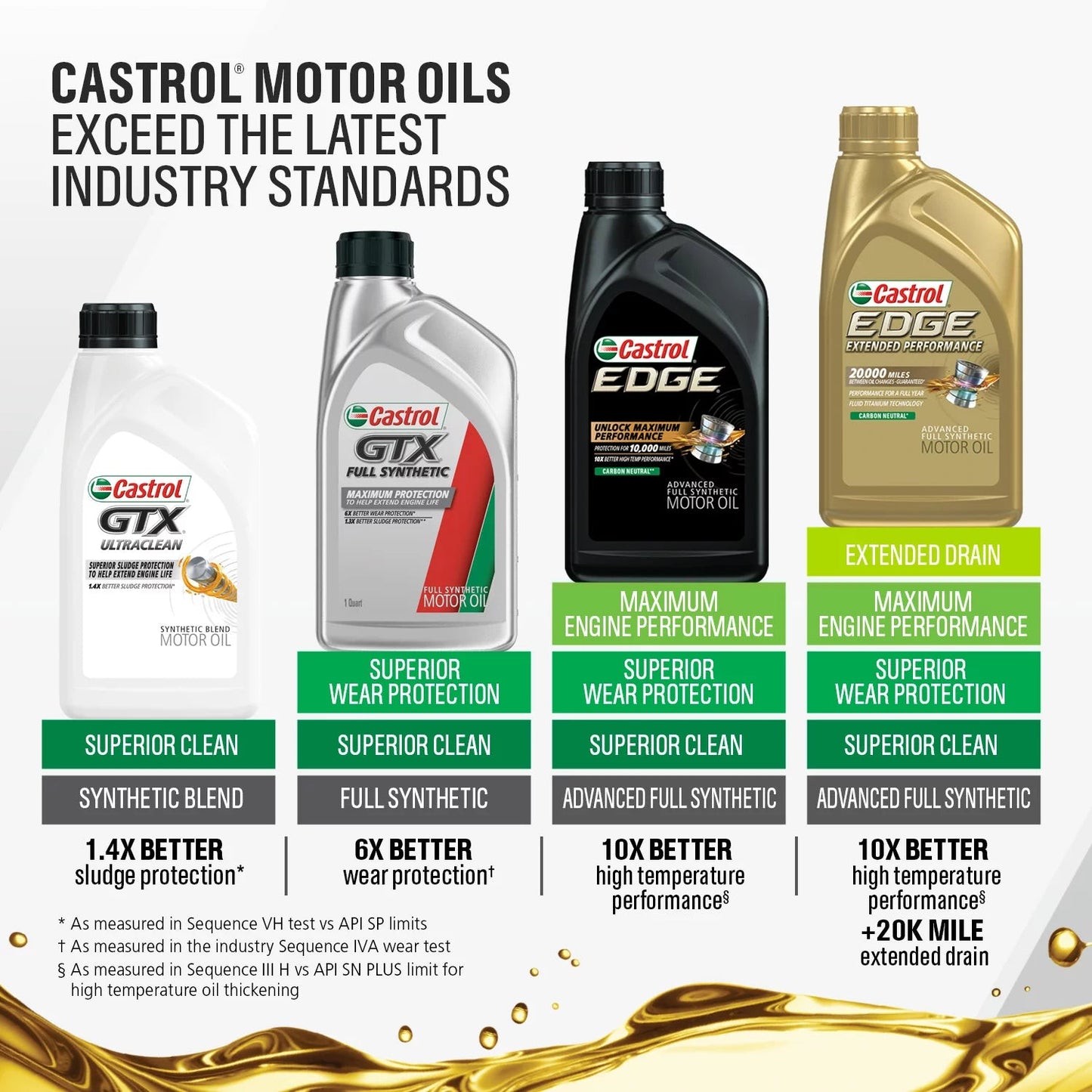 Edge 5W-30 Advanced Full Synthetic Motor Oil, 5 Quarts, Case of 3